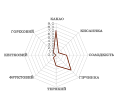 Luker Chocolate HUILA 70% натуральный черный шоколад (кувертюр)
